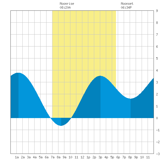 Shell Point tide chart for Tuesday, November 14, 2023