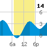 Shell Point tide chart for Tuesday, November 14, 2023