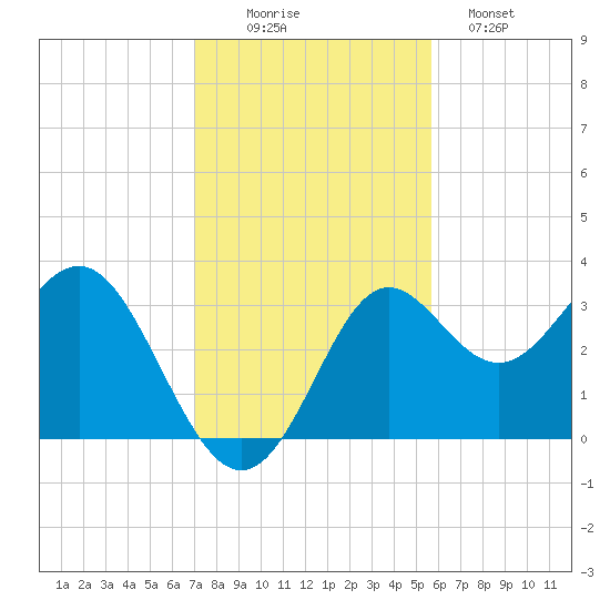 Shell Point tide chart for Wednesday, November 15, 2023