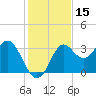 Shell Point tide chart for Wednesday, November 15, 2023