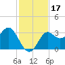 Shell Point tide chart for Friday, November 17, 2023
