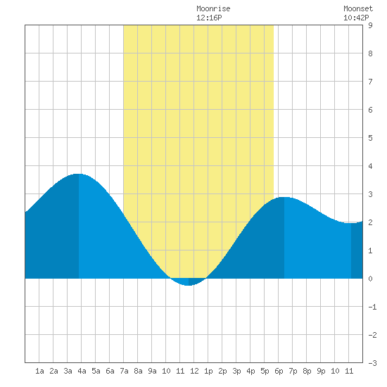 Shell Point tide chart for Saturday, November 18, 2023