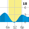 Shell Point tide chart for Saturday, November 18, 2023