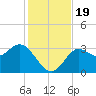 Shell Point tide chart for Sunday, November 19, 2023