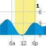Shell Point tide chart for Wednesday, November 1, 2023