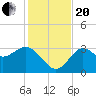 Shell Point tide chart for Monday, November 20, 2023