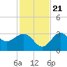Shell Point tide chart for Tuesday, November 21, 2023