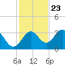 Shell Point tide chart for Thursday, November 23, 2023
