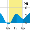Shell Point tide chart for Saturday, November 25, 2023