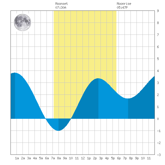 Shell Point tide chart for Monday, November 27, 2023