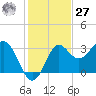 Shell Point tide chart for Monday, November 27, 2023