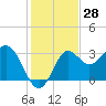 Shell Point tide chart for Tuesday, November 28, 2023