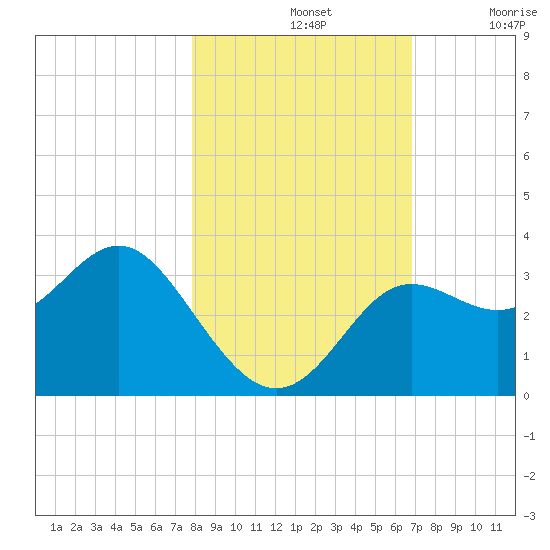 Shell Point tide chart for Thursday, November 2, 2023