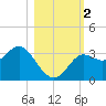 Shell Point tide chart for Thursday, November 2, 2023