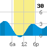 Shell Point tide chart for Thursday, November 30, 2023