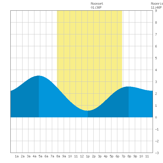 Shell Point tide chart for Friday, November 3, 2023