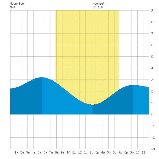 Shell Point tide chart for Saturday, November 4, 2023