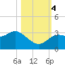 Shell Point tide chart for Saturday, November 4, 2023