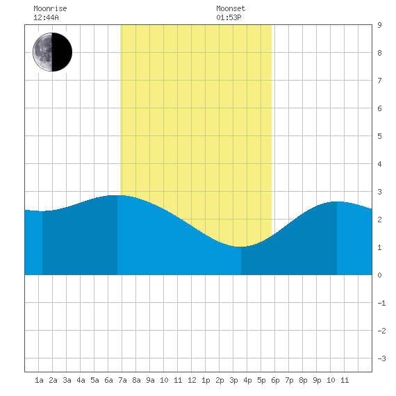 Shell Point tide chart for Sunday, November 5, 2023