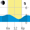 Shell Point tide chart for Sunday, November 5, 2023