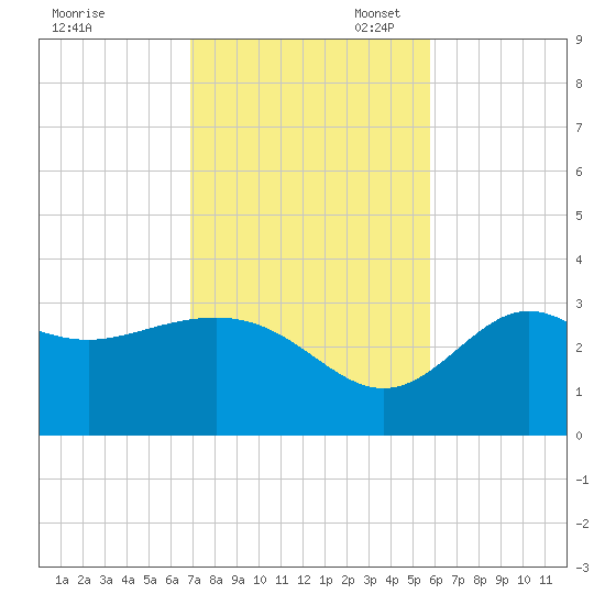 Shell Point tide chart for Monday, November 6, 2023