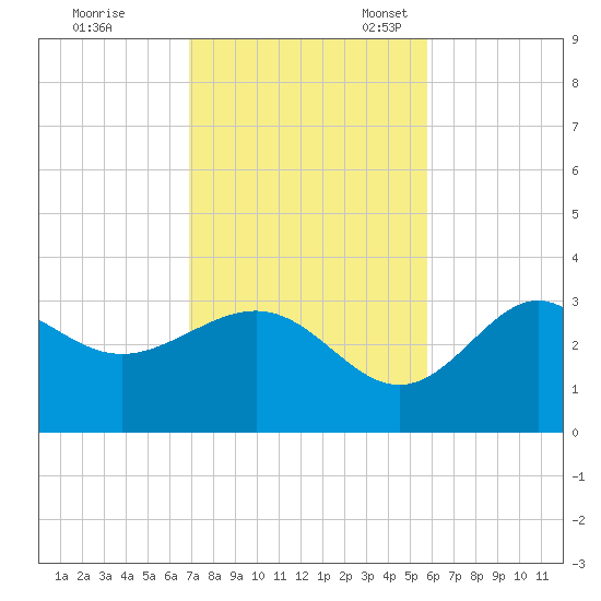 Shell Point tide chart for Tuesday, November 7, 2023