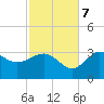 Shell Point tide chart for Tuesday, November 7, 2023