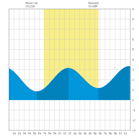 Shell Point tide chart for Thursday, November 9, 2023