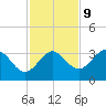 Shell Point tide chart for Thursday, November 9, 2023