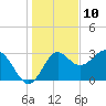 Shell Point tide chart for Sunday, December 10, 2023