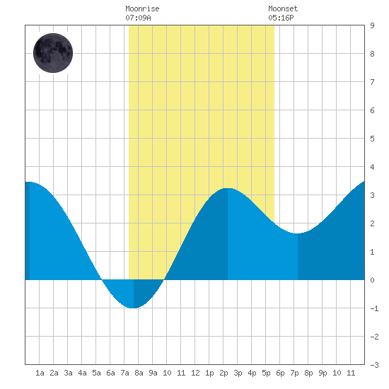 Shell Point tide chart for Tuesday, December 12, 2023