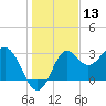 Shell Point tide chart for Wednesday, December 13, 2023