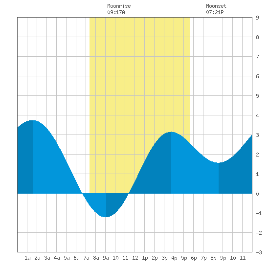 Shell Point tide chart for Thursday, December 14, 2023