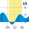 Shell Point tide chart for Friday, December 15, 2023