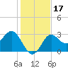 Shell Point tide chart for Sunday, December 17, 2023