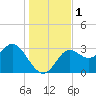 Shell Point tide chart for Friday, December 1, 2023