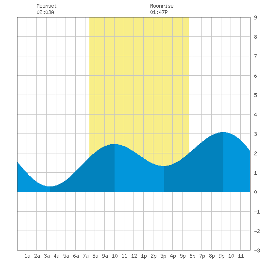 Shell Point tide chart for Thursday, December 21, 2023