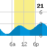 Shell Point tide chart for Thursday, December 21, 2023