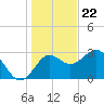 Shell Point tide chart for Friday, December 22, 2023