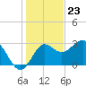 Shell Point tide chart for Saturday, December 23, 2023
