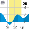 Shell Point tide chart for Tuesday, December 26, 2023