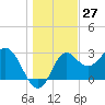 Shell Point tide chart for Wednesday, December 27, 2023