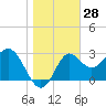 Shell Point tide chart for Thursday, December 28, 2023