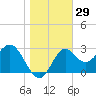 Shell Point tide chart for Friday, December 29, 2023