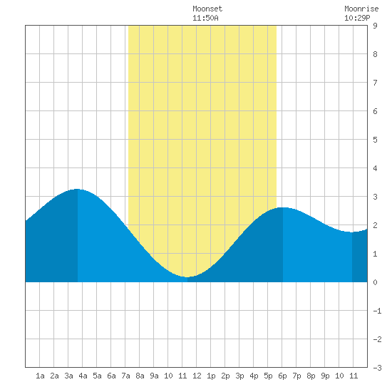 Shell Point tide chart for Saturday, December 2, 2023