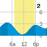 Shell Point tide chart for Saturday, December 2, 2023