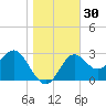 Shell Point tide chart for Saturday, December 30, 2023