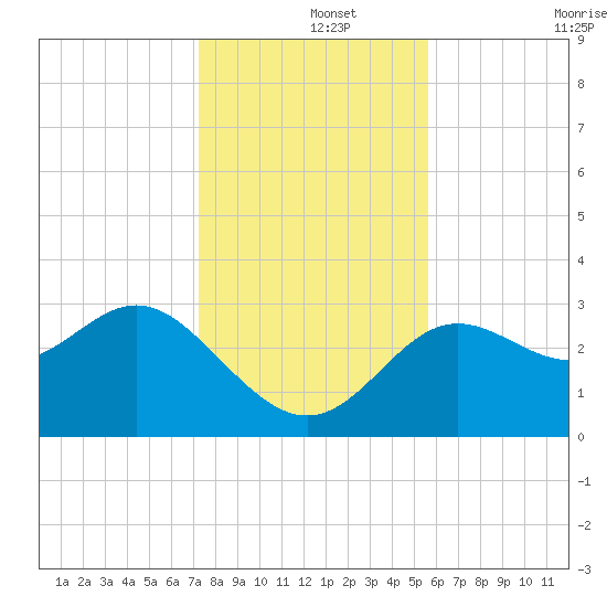 Shell Point tide chart for Sunday, December 3, 2023