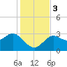 Shell Point tide chart for Sunday, December 3, 2023