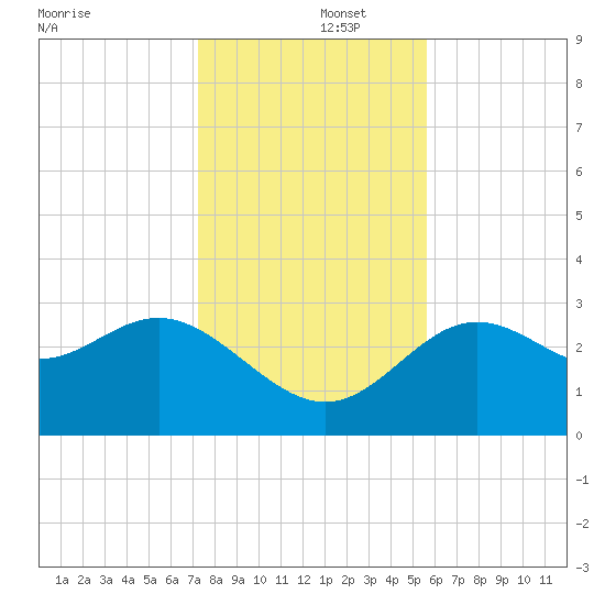 Shell Point tide chart for Monday, December 4, 2023